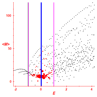 Peres lattice <M>